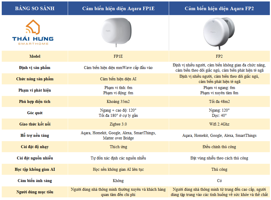 Cảm biến hiện diện Aqara FP1E