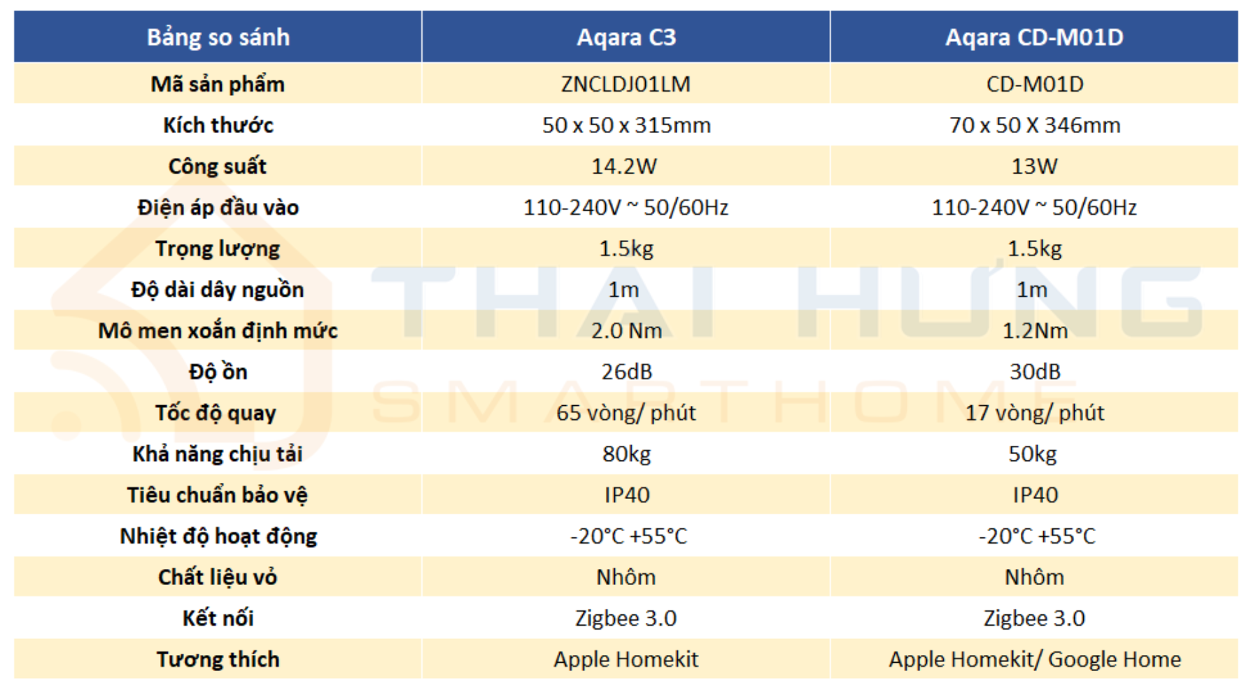 Đánh Giá Động Cơ Rèm Aqara C3 Và Aqara CD-M01D
