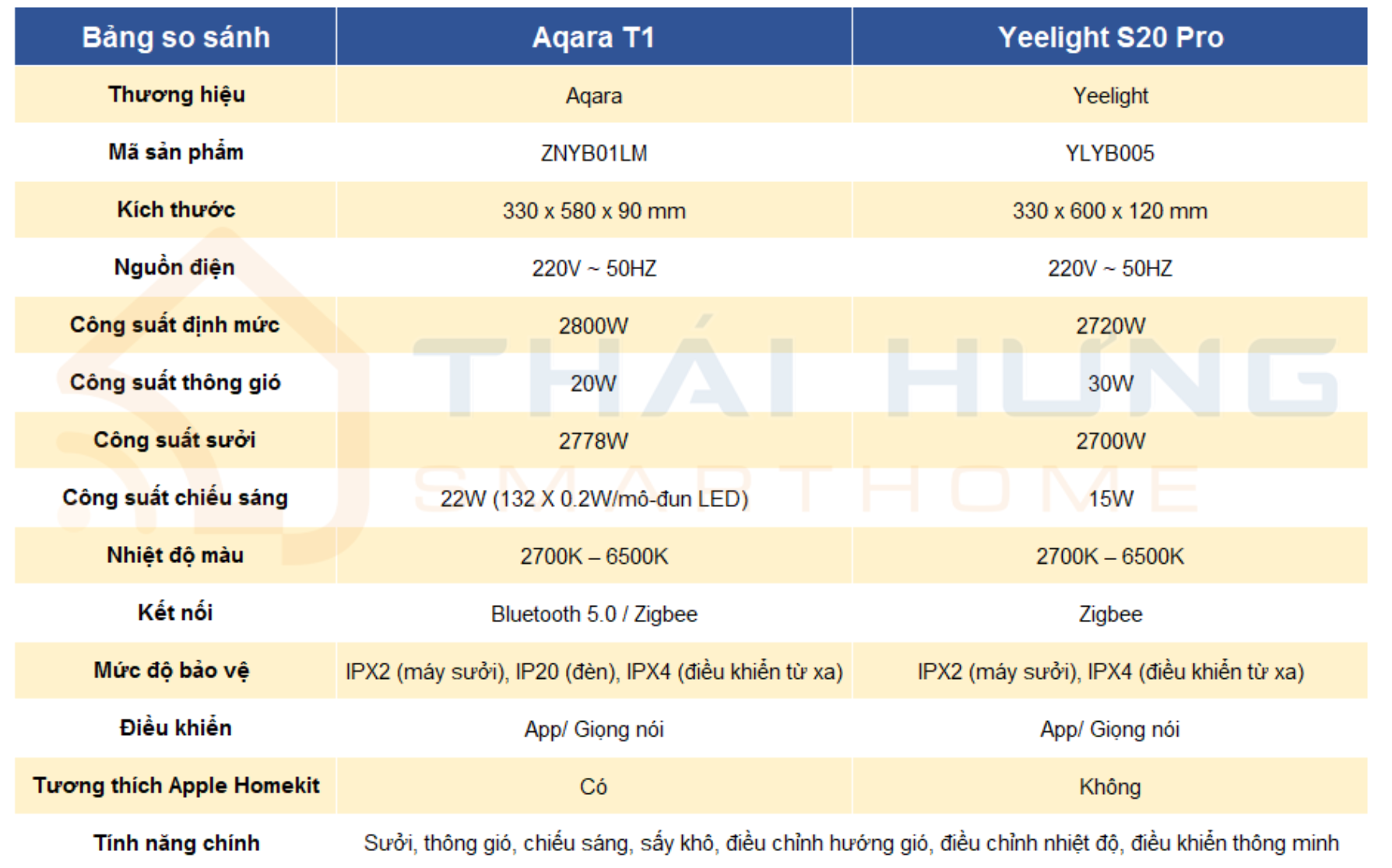 So sánh Đèn sưởi nhà tắm Aqara T1 và Yeelight Pro S20