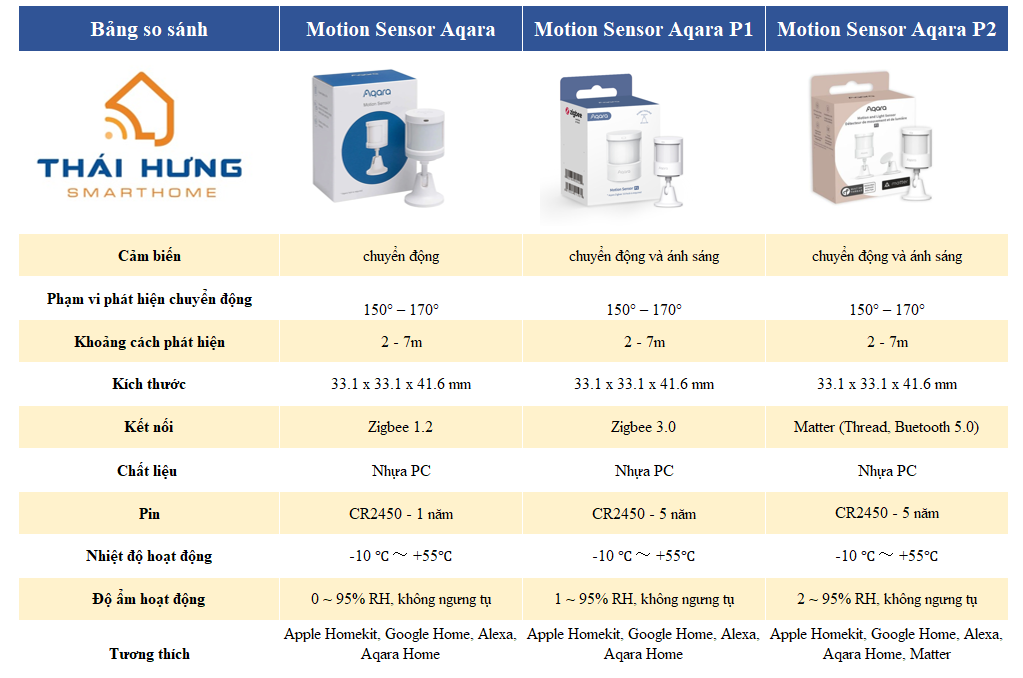 So sánh Cảm biến chuyển động Aqara P2 và Aqara P1