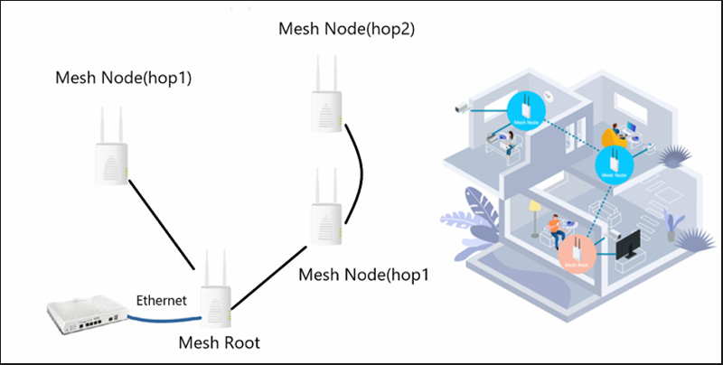 Các thuật ngữ thường gặp khi sử dụng Wi-Fi Mesh